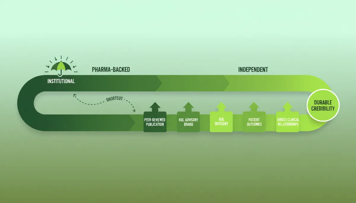 how to build a biotech startup brand without institutional backing — independent vs pharma-backed biotech credibility pathways