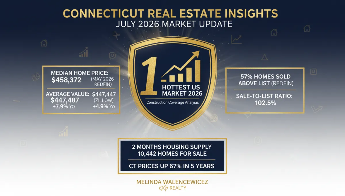 Connecticut Real Estate Market Update July 2026