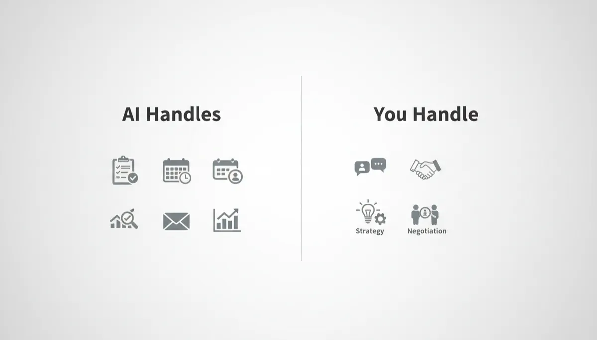 Two-column visual showing tasks handled by AI versus tasks handled by humans in CRM
