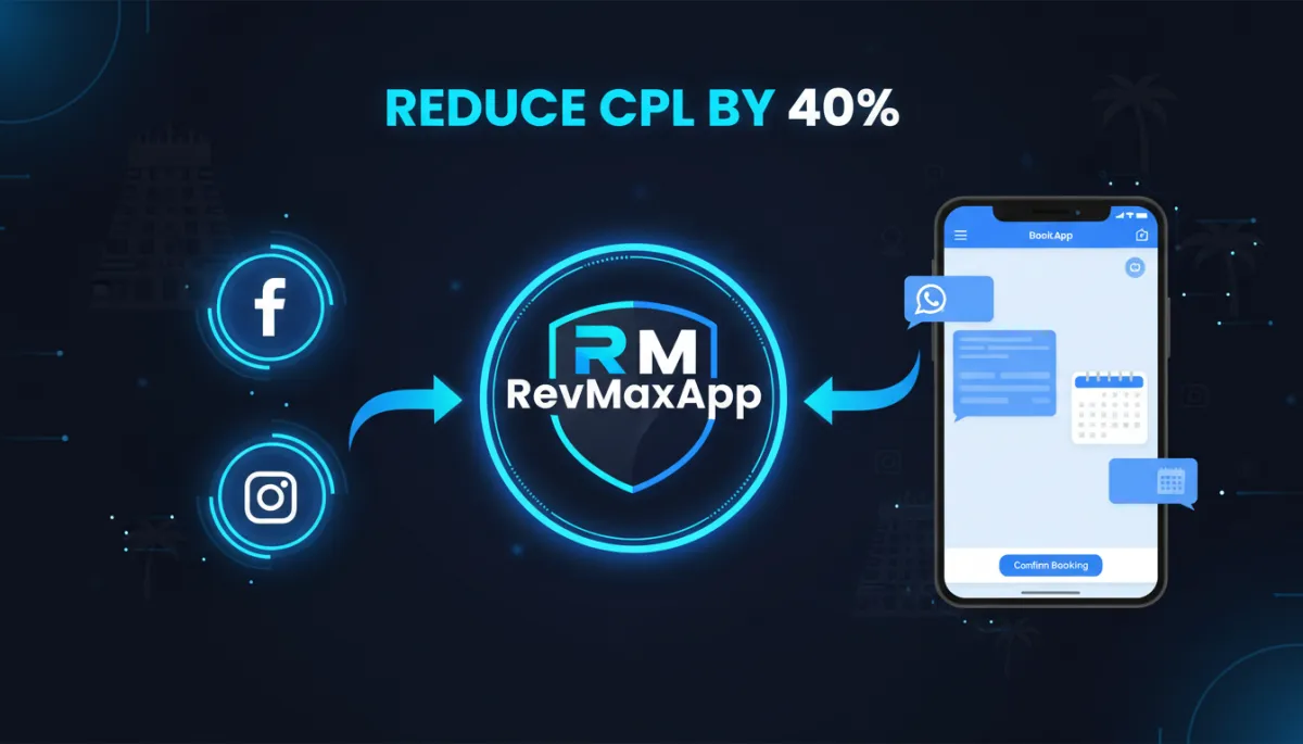 performance marketing aesthetic, electric blue and Meta blue, dark navy background, flow diagram showing Facebook and Instagram ad on left, arrow into RevMaxApp logo at center, then smartphone with WhatsApp conversation and calendar booking screen on right, bold overlay text Reduce CPL by 40%, clean modern UI elements, Tamil Nadu business context subtle icons]