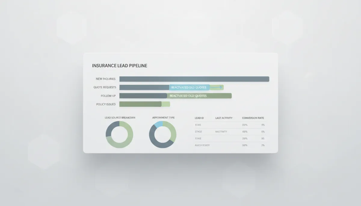 Analytics dashboard showing reactivated insurance leads converting into booked appointments