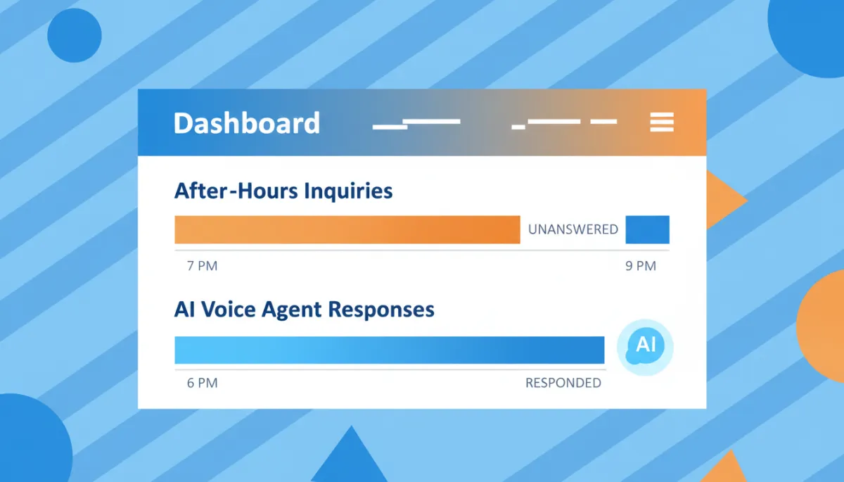 Dashboard contrasting unanswered after-hours calls with AI Voice Agent responses Dashboard contrasting unanswered after-hours calls with AI Voice Agent responses