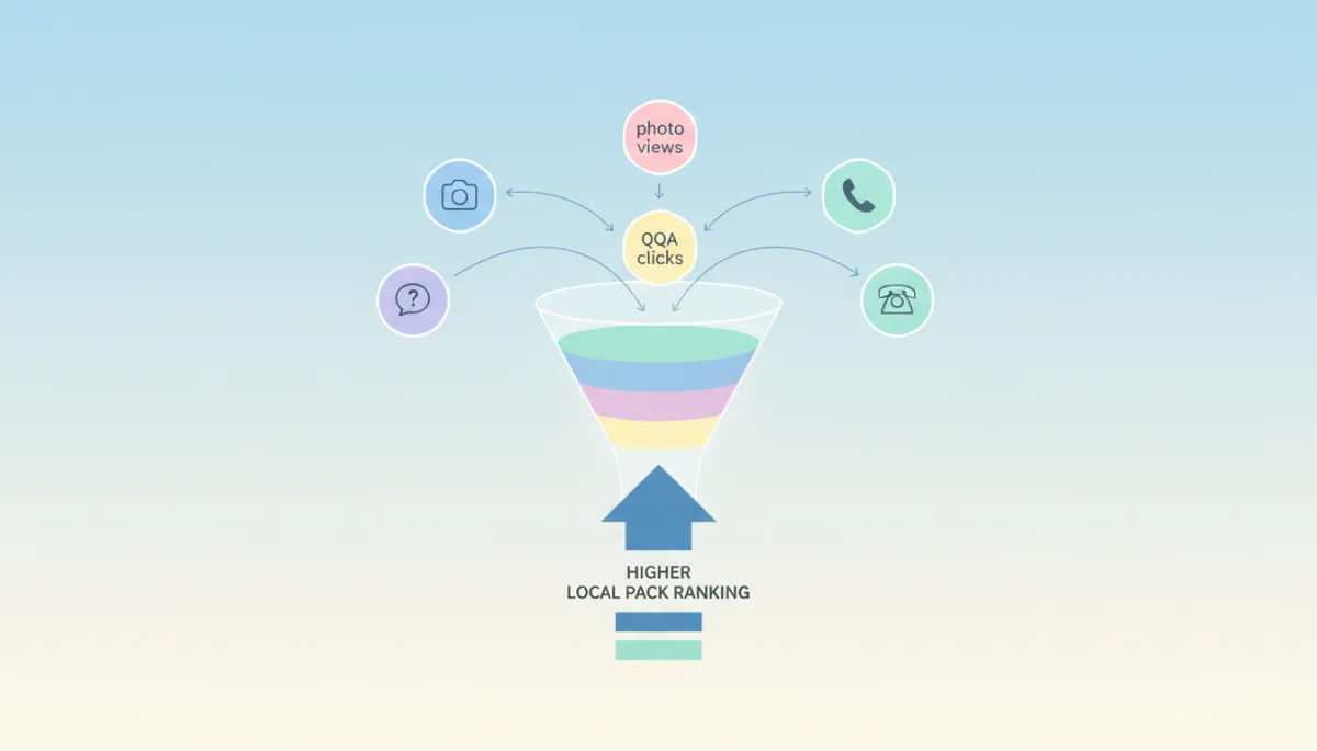Diagram showing engagement signals feeding into higher local pack rankings in soft pastel colors Diagram showing engagement signals feeding into higher local pack rankings in soft pastel colors