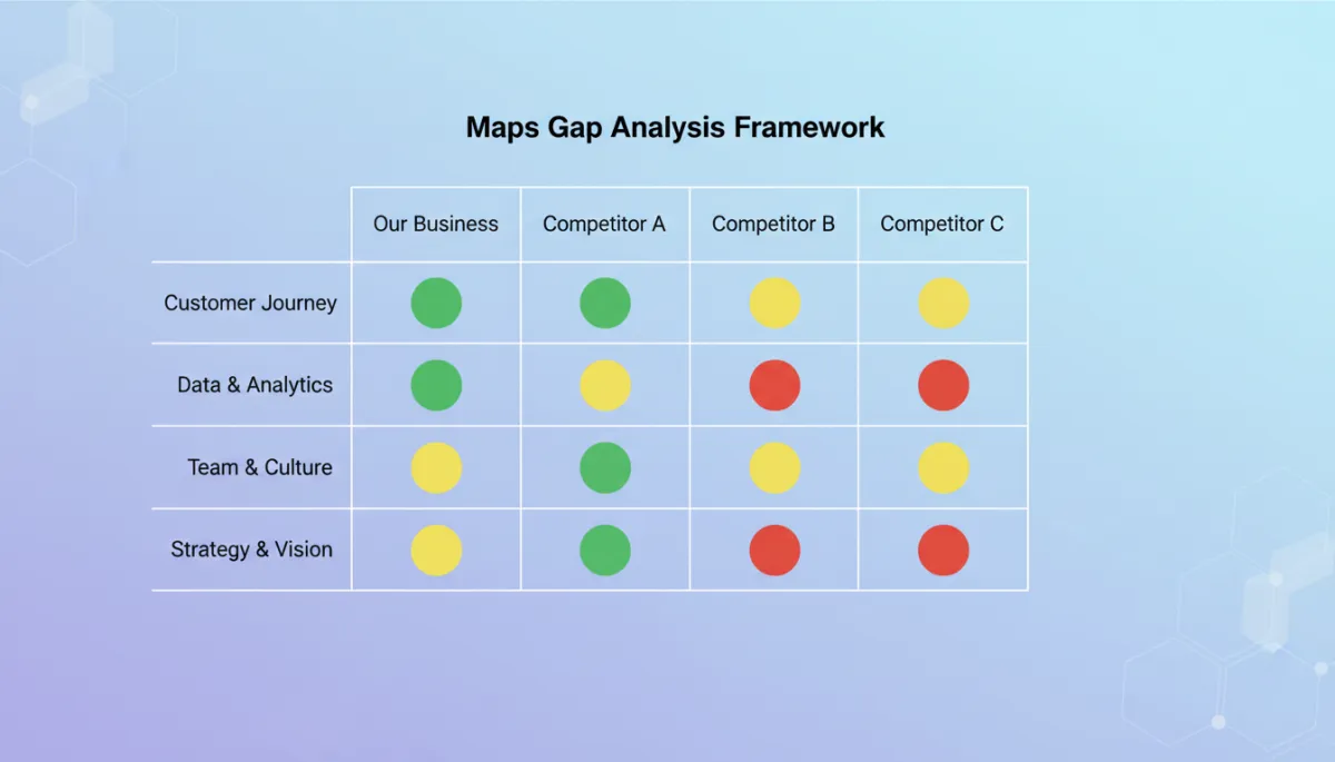 Matrix-style diagram comparing one business against three competitors across five dimensions of the Maps Gap Analysis Framework with colored scores