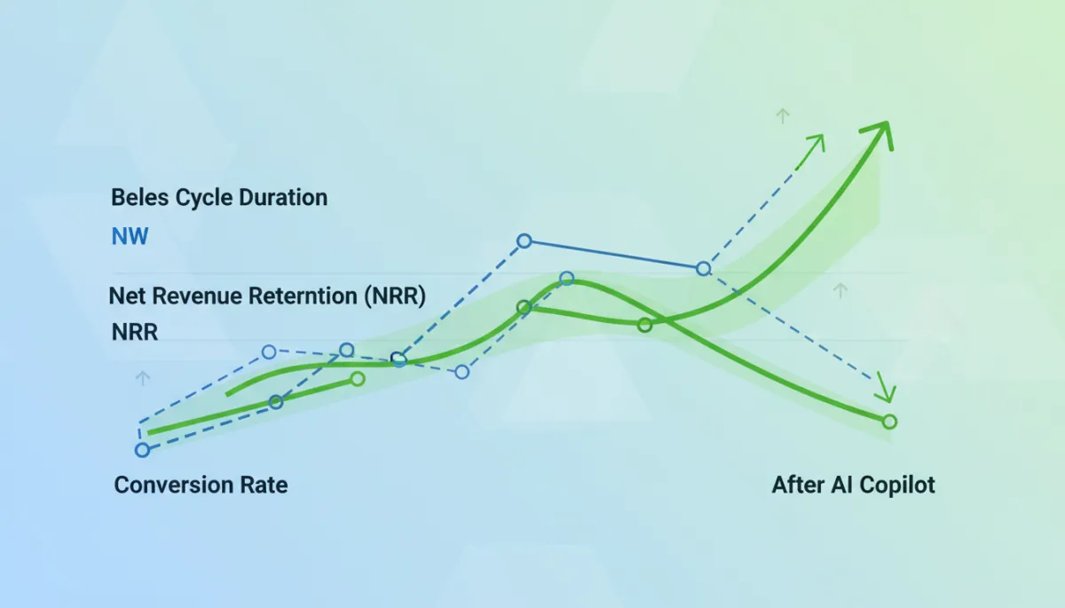 Line chart comparing revenue metrics before and after AI copilot implementation, showing improved conversion, higher NRR, and shorter sales cycles