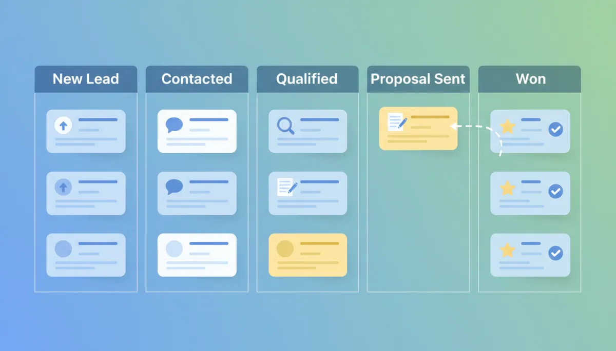 Kanban-style board graphic with columns New Lead, Contacted, Qualified, Proposal Sent, Won showing cards moving through stages in a CRM pipeline
