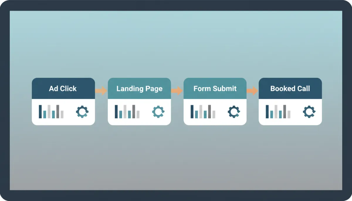 Streamlined lead funnel in a CRM showing clear stages from click to booked call