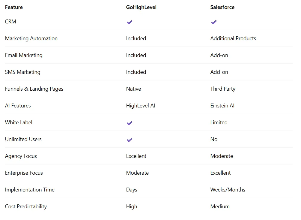 Visual comparison of GoHighLevel all-in-one stack and Salesforce modular cloud stack