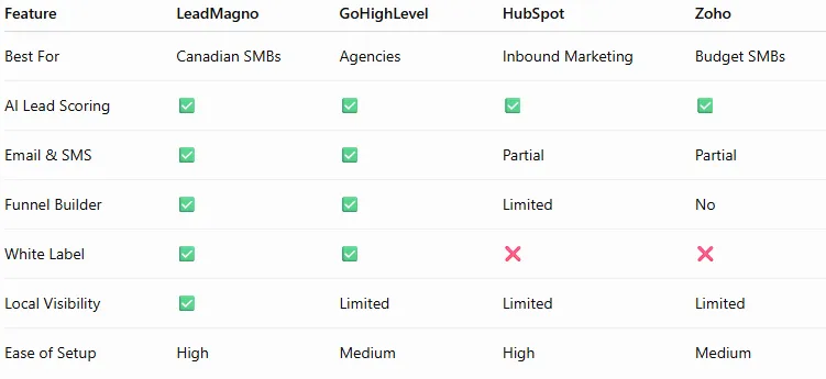 Marketing professional reviewing AI-scored leads and automated campaigns in a CRM