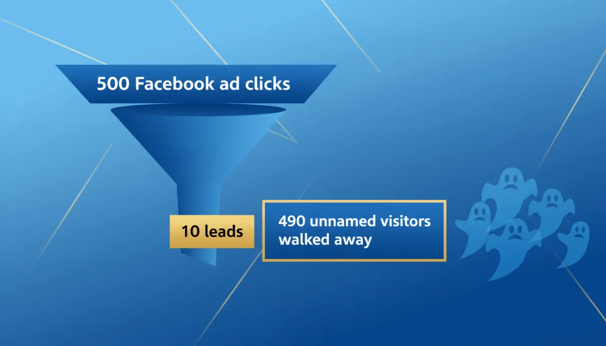 Funnel graphic showing 500 Facebook ad clicks narrowing to 10 leads and 490 unnamed visitors lost