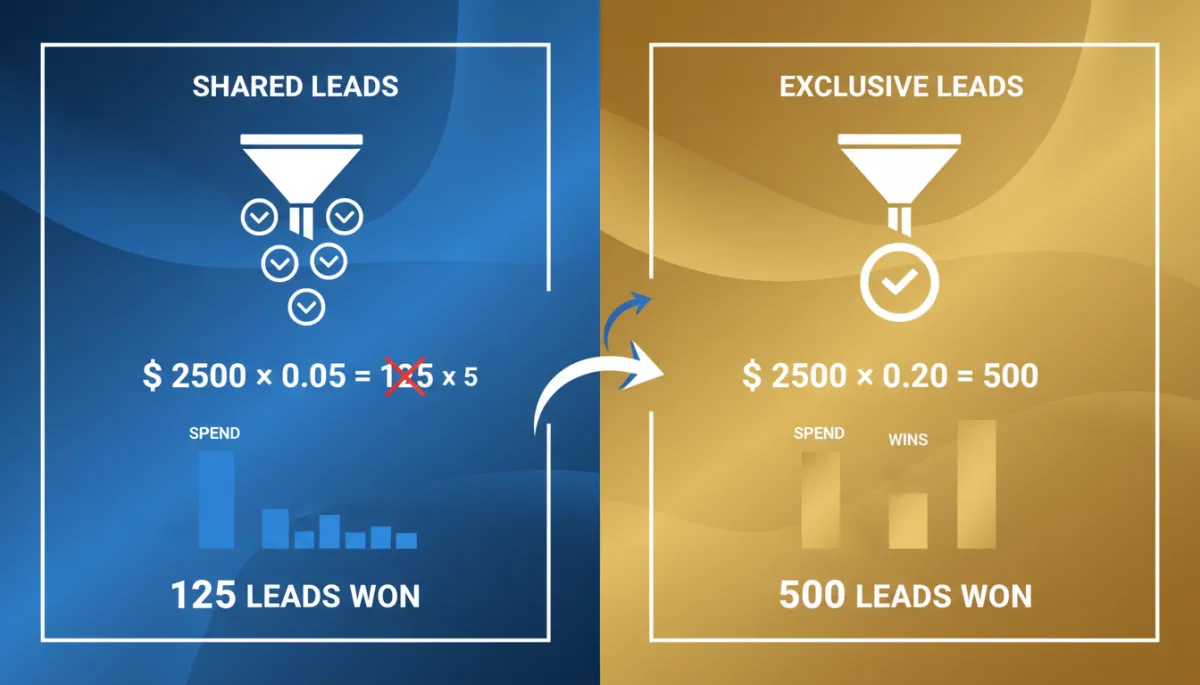 Side-by-side cost comparison of shared leads versus exclusive identified leads using LeadSpyder colors