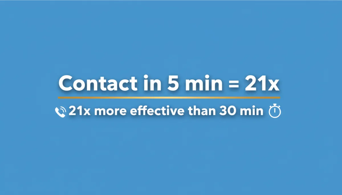 Infographic: 5 minutes equals 21x higher qualification rate than 30 minutes, on a LeadSpyder blue background