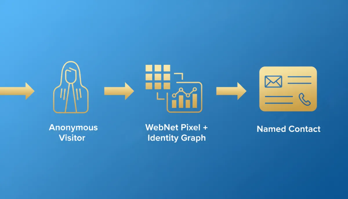 Clean three-step flow diagram on LeadSpyder blue #1d79c7 background with gold accents. Left: anonymous website visitor icon labeled 'Anonymous Visitor'. Middle: pixel and identity graph icons labeled 'WebNet Pixel + Identity Graph'. Right: contact card labeled 'Named Contact' with email and phone icons. Simple left-to-right arrows, white text labels.