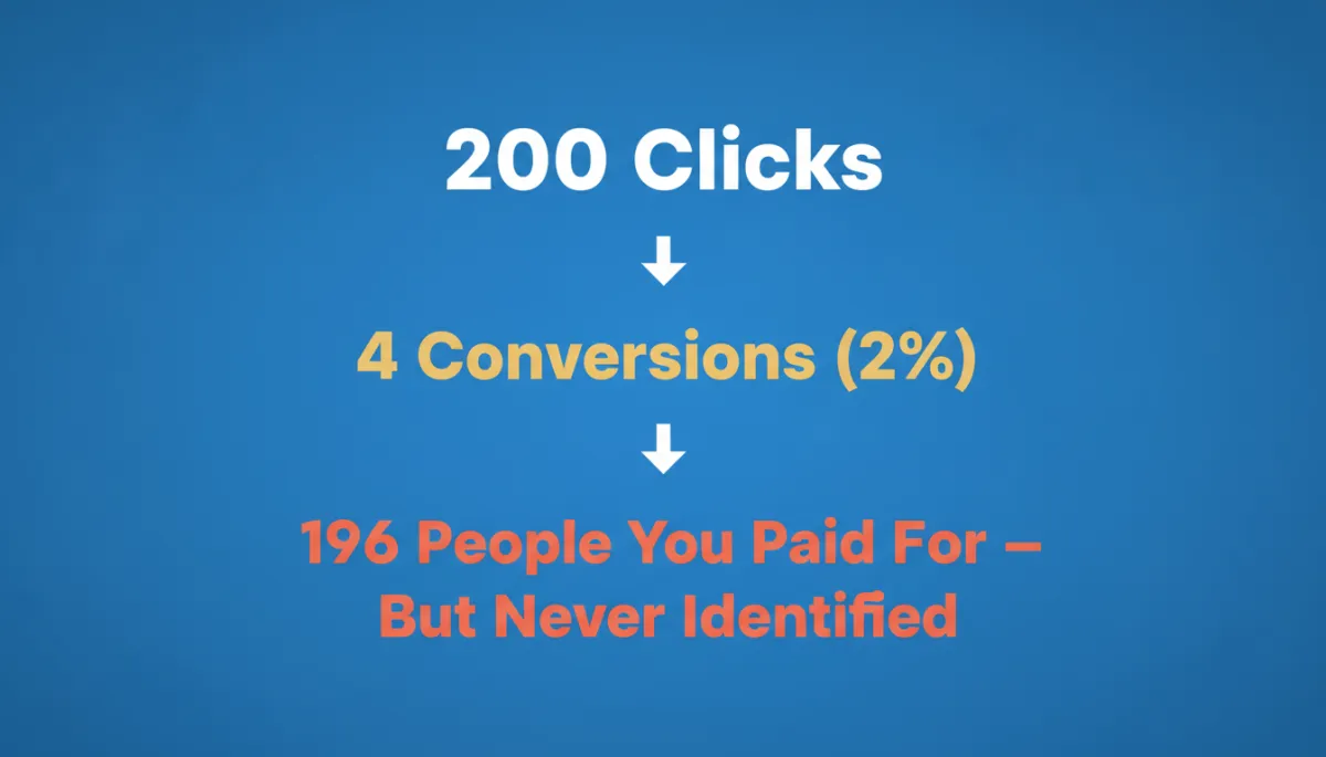 LeadSpyder blue #1d79c7 background with three bold stats stacked vertically: '200 Clicks' in large white text, down arrow, '4 Conversions (2%)' in gold text, down arrow, '196 People You Paid For — But Never Identified' in red-orange text, clean flat design, no charts