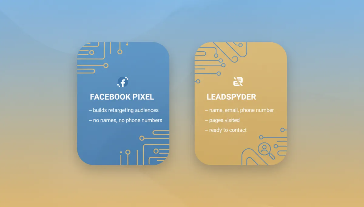 Two simple side-by-side boxes on white background, left labeled 'Facebook Pixel — builds retargeting audiences, no names, no phone numbers' and right labeled 'LeadSpyder — name, email, phone number, pages visited, ready to contact', clean blue and gold design