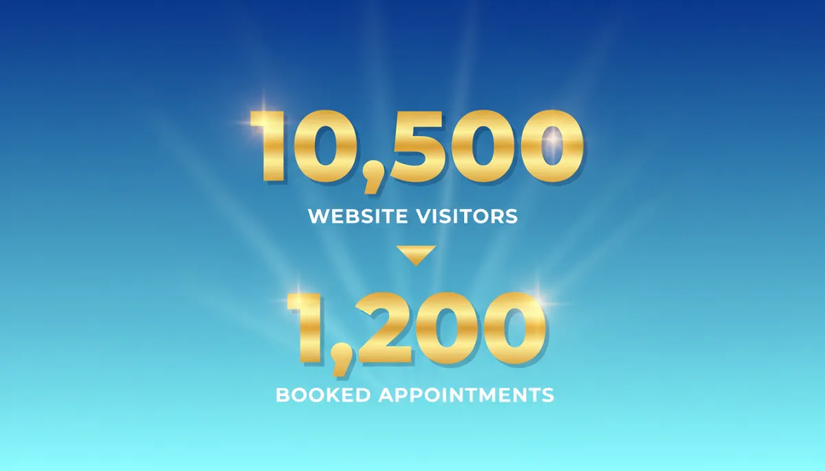Clean stat visual with bold text showing website visitors versus booked appointments, blue background and gold accent numbers, no charts, simple centered typography