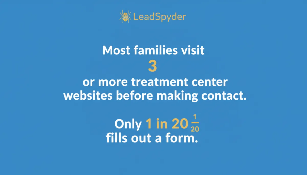 LeadSpyder-branded stat graphic with bold centered text on a solid #1d79c7 blue background, gold accent numbers, and white lettering. Text reads: “Most families visit 3 or more treatment center websites before making contact. Only 1 in 20 fills out a form.” No charts, just clean typography and plenty of padding.