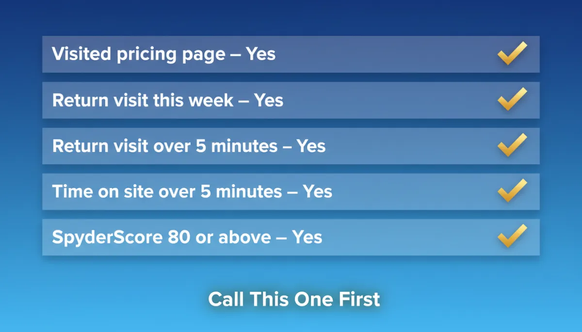Clean four-row qualification checklist graphic with LeadSpyder blue #1d79c7 background, four horizontal rows labeled 'Visited pricing page — Yes', 'Return visit this week — Yes', 'Time on site over 5 minutes — Yes', 'SpyderScore 80 or above — Yes', each with bold white text and gold checkmarks on the right, simple centered title at the bottom reading 'Call This One First' in white