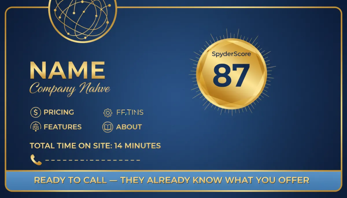Simple pre-call lead profile card in blue and gold style showing a contact with name, company, SpyderScore 87 in a bold badge, list of pages visited including pricing, features, and about, total time on site 14 minutes, and a phone number, with a small label at the bottom reading 'Ready to call — they already know what you offer'