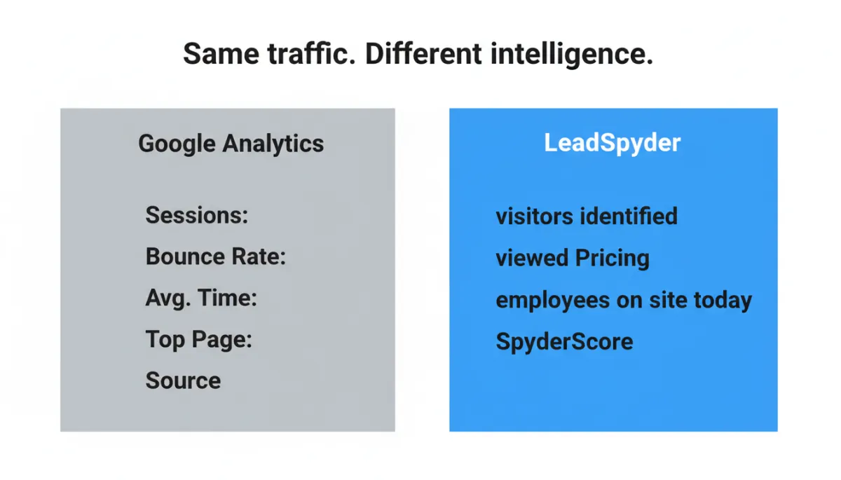 A clean two-column comparison graphic with a centered label at the top reading 'Same traffic. Different intelligence.' in clear sans-serif text. Left column is a gray panel titled 'Google Analytics' showing bold text lines: 'Sessions: 1,432', 'Bounce Rate: 61%', 'Avg. Time: 2:14', 'Top Page: Pricing', 'Source: Organic'. Right column is a vivid blue #1d79c7 panel titled 'LeadSpyder' showing bold text lines: '280 visitors identified', 'Sarah M., Denver, viewed Pricing 3x', 'TechCo Inc., 4 employees on site today', 'SpyderScore 89'. Minimalist dashboard style, lots of white space, crisp UI.