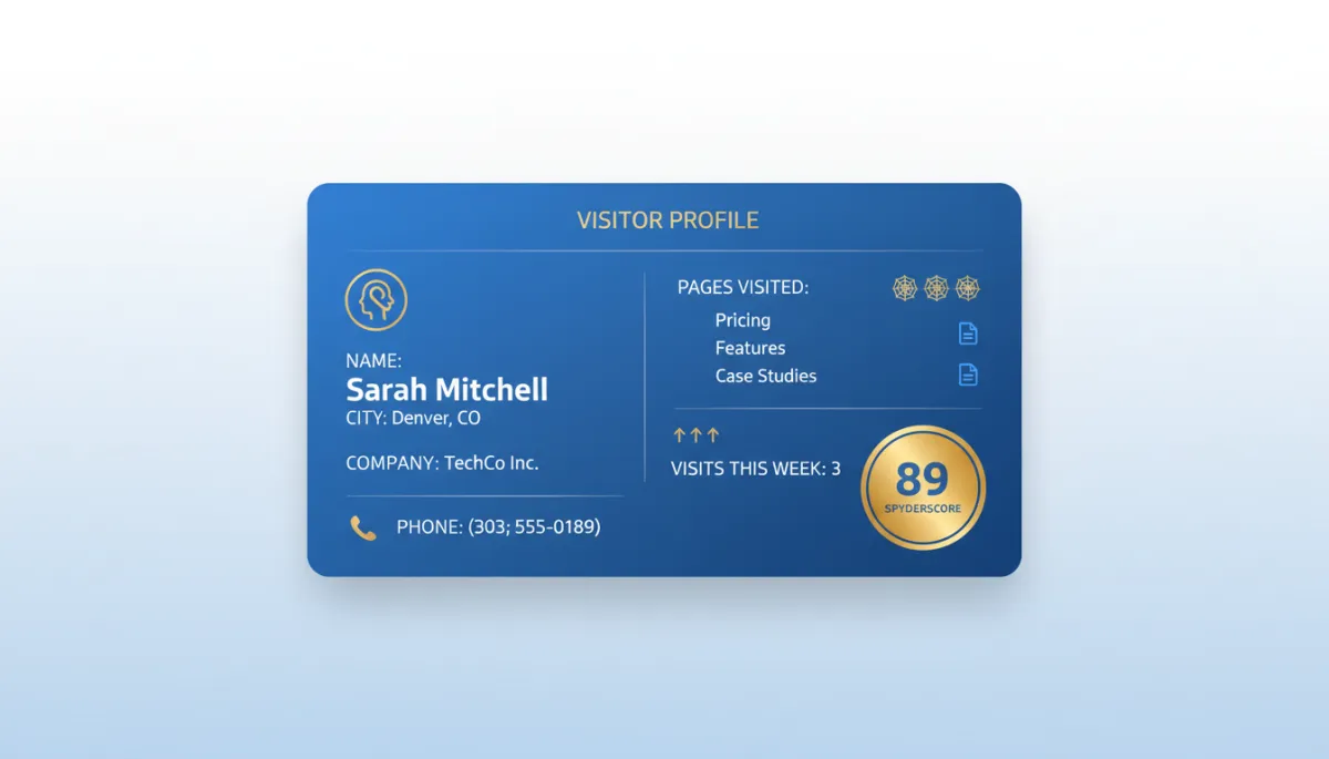 A sleek LeadSpyder-style visitor profile card centered on a white background. The card shows a fictitious visitor: 'Name: Sarah Mitchell', 'City: Denver, CO', 'Company: TechCo Inc.', 'Pages visited: Pricing, Features, Case Studies', 'Visits this week: 3', 'SpyderScore: 89', 'Phone: (303) 555-0189'. The card uses LeadSpyder blue and subtle gold accents, with clean typography and simple icons for pages and visits.