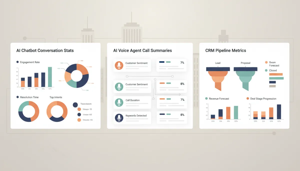 Professional dashboard showing AI chatbot, voice agent, and CRM automation metrics