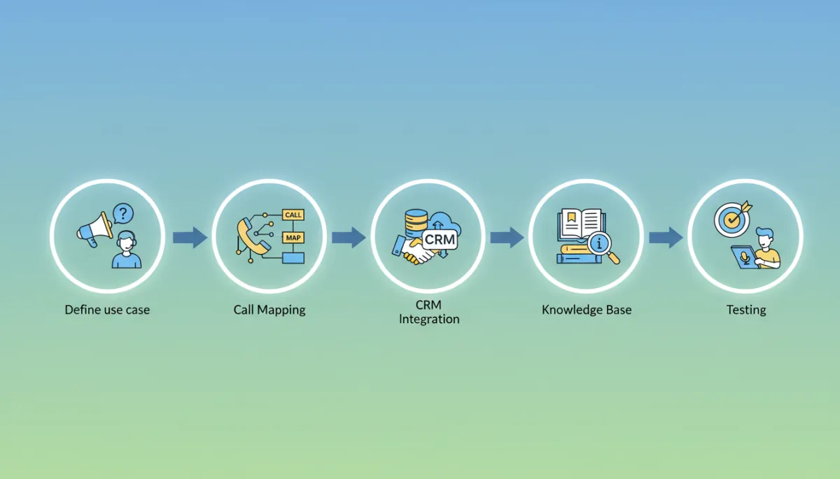 Step-by-step visual flowchart of deploying AI voice agent: define use case, call mapping, CRM integration, knowledge base, testing. SEO alt text: 'How to deploy AI voice agent in Indian business steps.' Step-by-step visual flowchart of deploying AI voice agent: define use case, call mapping, CRM integration, knowledge base, testing. SEO alt text: 'How to deploy AI voice agent in Indian business steps.'