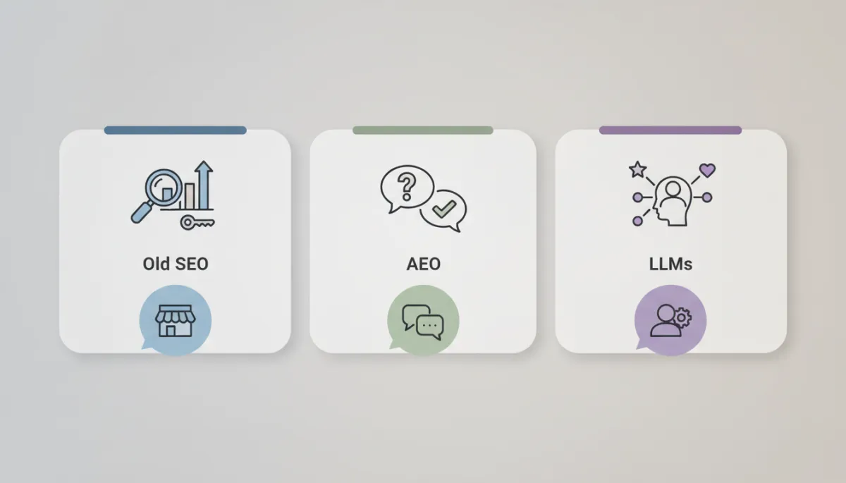 Infographic showing the shift from SEO rankings to AI-powered answers
