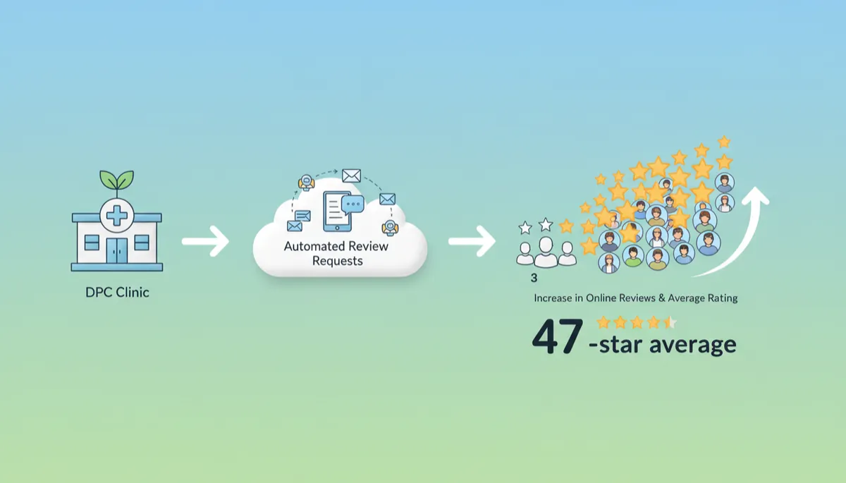 An illustrated flow diagram of automated review requests leading to an increase in online reviews and average rating for a DPC clinic: showing growth from 3 reviews to 47 reviews with a 4.9-star average. An illustrated flow diagram of automated review requests leading to an increase in online reviews and average rating for a DPC clinic: showing growth from 3 reviews to 47 reviews with a 4.9-star average.
