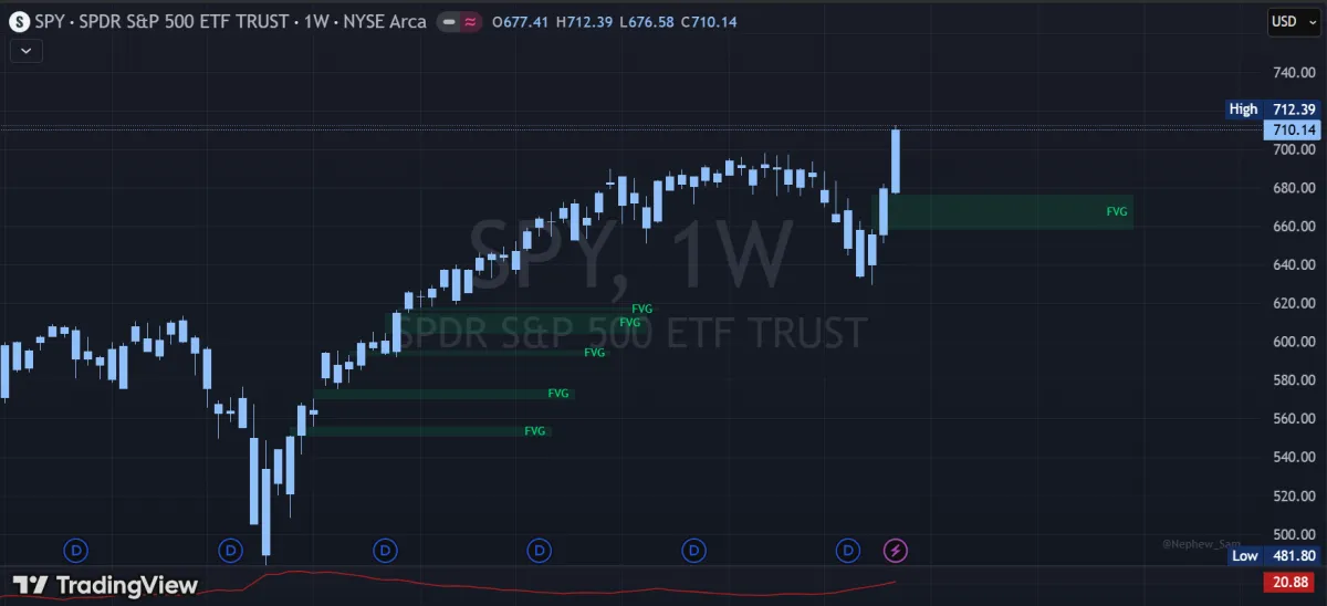 SPY candlestick chart with trading volume displayed on a laptop SPY candlestick chart with trading volume displayed on a laptop