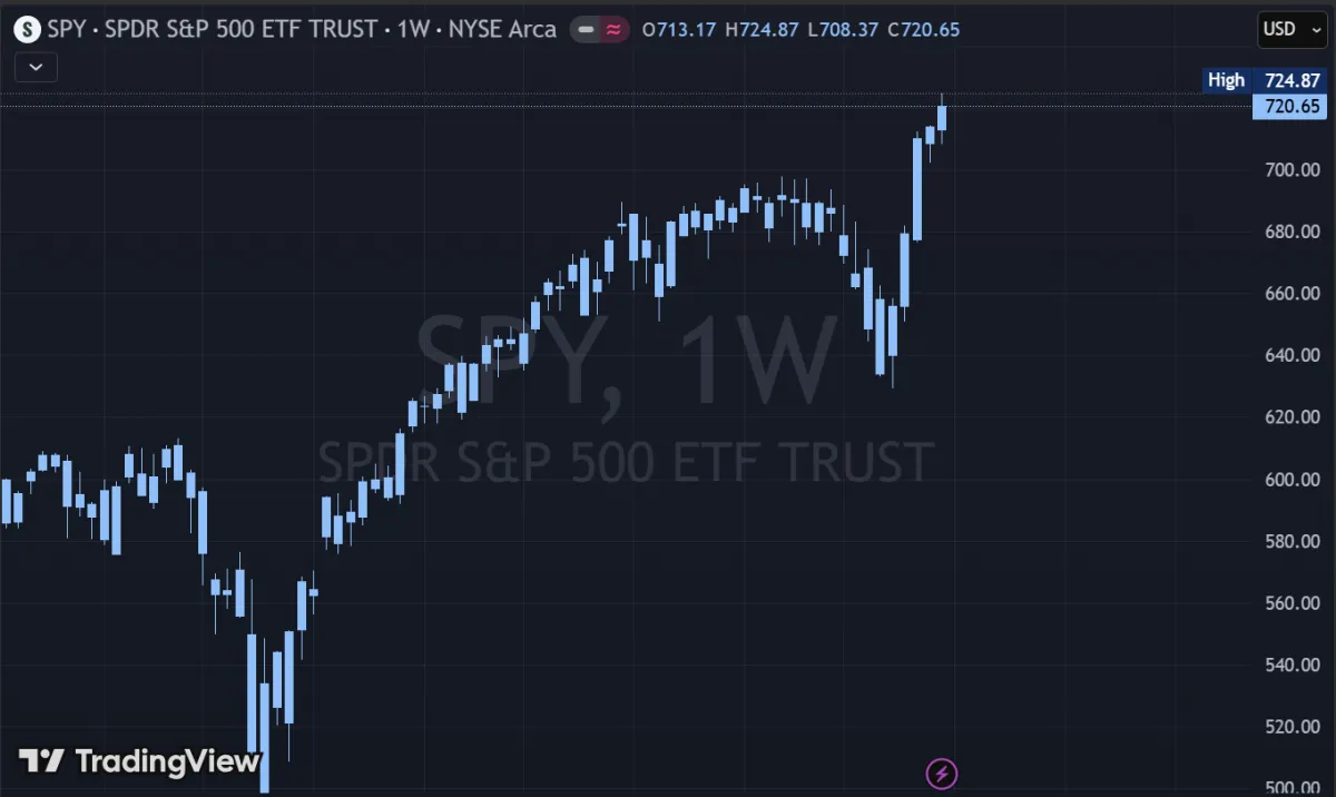 SPY weekly chart showing a doji at 1.382 Fibonacci extension and a lower liquidity gap