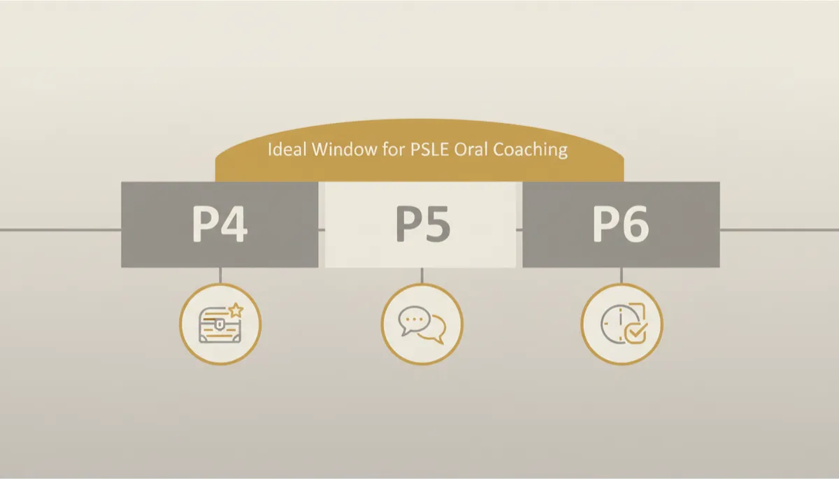 Infographic timeline showing ideal PSLE oral preparation window