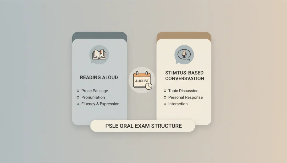 clean professional educational infographic showing PSLE oral exam structure with two columns for Reading Aloud and Stimulus-Based Conversation, neutral colour palette, icons of a book, speech bubble and calendar with August highlighted