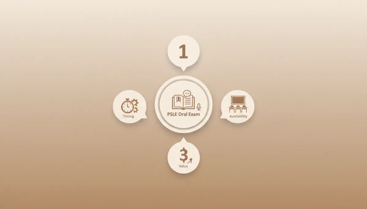 neutral-toned infographic showing three numbered question bubbles around a central PSLE oral exam icon, with icons of a clock, classroom, and dollar sign representing timing, availability, and value; clean flat infographic style, muted beige and soft brown palette
