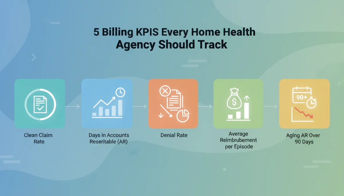 create an image / picture for this: 5 Billing KPIs Every Home Health Agency Should Track

Most home health agencies know their revenue matters — but far fewer track the specific billing KPIs that explain why revenue is higher or lower than expected. These metrics turn a vague sense of “cash flow feels tight” into something you can actually diagnose, monitor, and fix.

1. Clean Claim Rate

Clean claim rate is the percentage of claims that are accepted and paid on the first submission, with no rejections, edits, or corrections required. A healthy clean claim rate is typically above 90%.

If your rate is lower, it usually points to upstream problems such as incomplete documentation, missing authorizations, or coding errors — not just a billing department issue. Improving this metric puts cash in the door faster and reduces rework for your team.

2. Days in Accounts Receivable (AR)

Days in AR measures how long, on average, it takes to collect payment after a claim is submitted. Think of it as the “speed” of your revenue cycle.

When days in AR starts creeping up, it is often the earliest warning sign of a billing bottleneck — long before it shows up as a cash shortage. Watching this trend monthly helps you spot payer delays, follow-up gaps, or process slowdowns early.

3. Denial Rate

Denial rate is the percentage of claims that are denied on first submission. For home health agencies, a denial rate consistently above 5–10% deserves a closer look.

The real power comes from breaking denials down by reason and by payer. If most denials trace back to one insurer, one discipline, or one documentation gap, you are looking at a process problem that can be fixed — not random bad luck.

4. Average Reimbursement per Episode

Average reimbursement per episode shows whether what you are actually paid lines up with what you expect based on your case mix and contracts.

If actual reimbursement is consistently lower than projected, it often signals coding, documentation, or utilization issues that are quietly costing you on every episode — not just the ones that get denied. Tracking this KPI helps you protect margin without adding more visits or volume.

5. Aging AR Over 90 Days

Aging AR over 90 days is the percentage of your outstanding receivables that have been unpaid for more than 90 days. The longer a claim sits in this bucket, the less likely you are to ever collect it.

Reviewing this aging category every month — instead of discovering it during a year-end clean-up — gives you time to intervene while collection is still realistic, whether that means escalating with payers, correcting errors, or writing off uncollectible balances in a timely way.

None of these numbers are especially powerful in isolation. The real value comes from tracking all five KPIs consistently and watching the trend lines, not just a single snapshot. Agencies that review these metrics monthly are usually the ones that catch a billing problem in week three instead of month three — and protect their cash flow in the process.. Context: This is for a blog post about "How to Read Sentences and Imagine the Best Possible Image". Style: Professional quality, photorealistic, high resolution