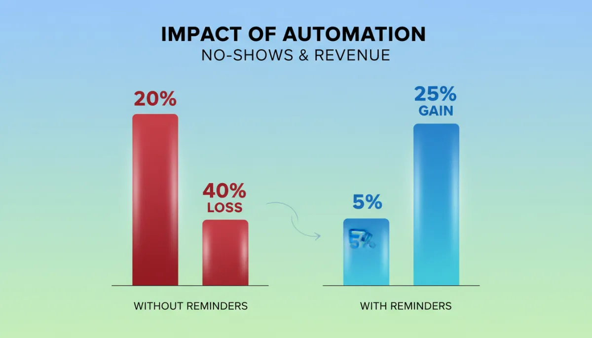 A side-by-side bar graph: 'Impact of Automation on No-Shows & Revenue'. Show two sets of bars: one for businesses without appointment reminders (higher no-shows, lower revenue) and one for those with (lower no-shows, higher revenue), with percentage values based on the document's statistics.