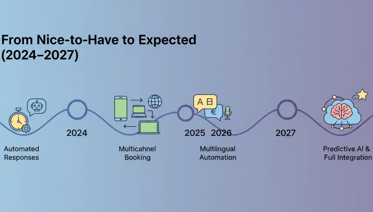 A timeline infographic: 'From Nice-to-Have to Expected (2024–2027)': Show key milestones such as adoption of automated responses, multichannel booking, multilingual automation. Use small icons for each year and milestone.