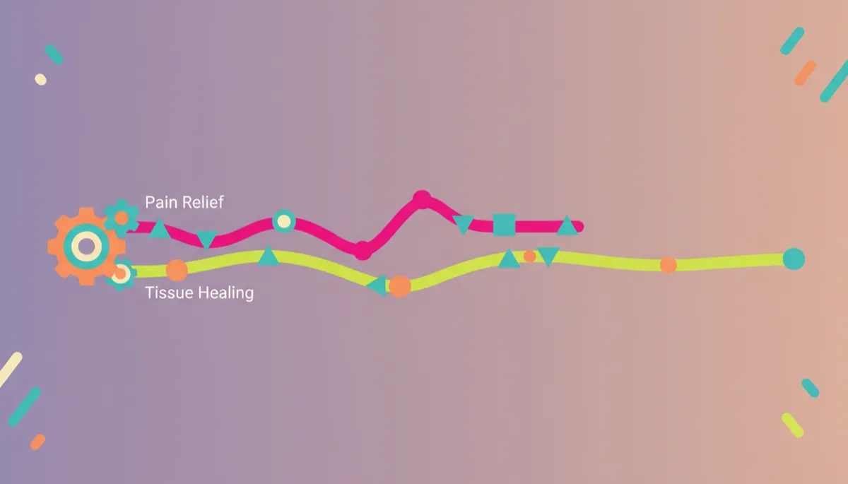 Comparison of pain relief versus tissue healing timeline after Hyperwave Treatment