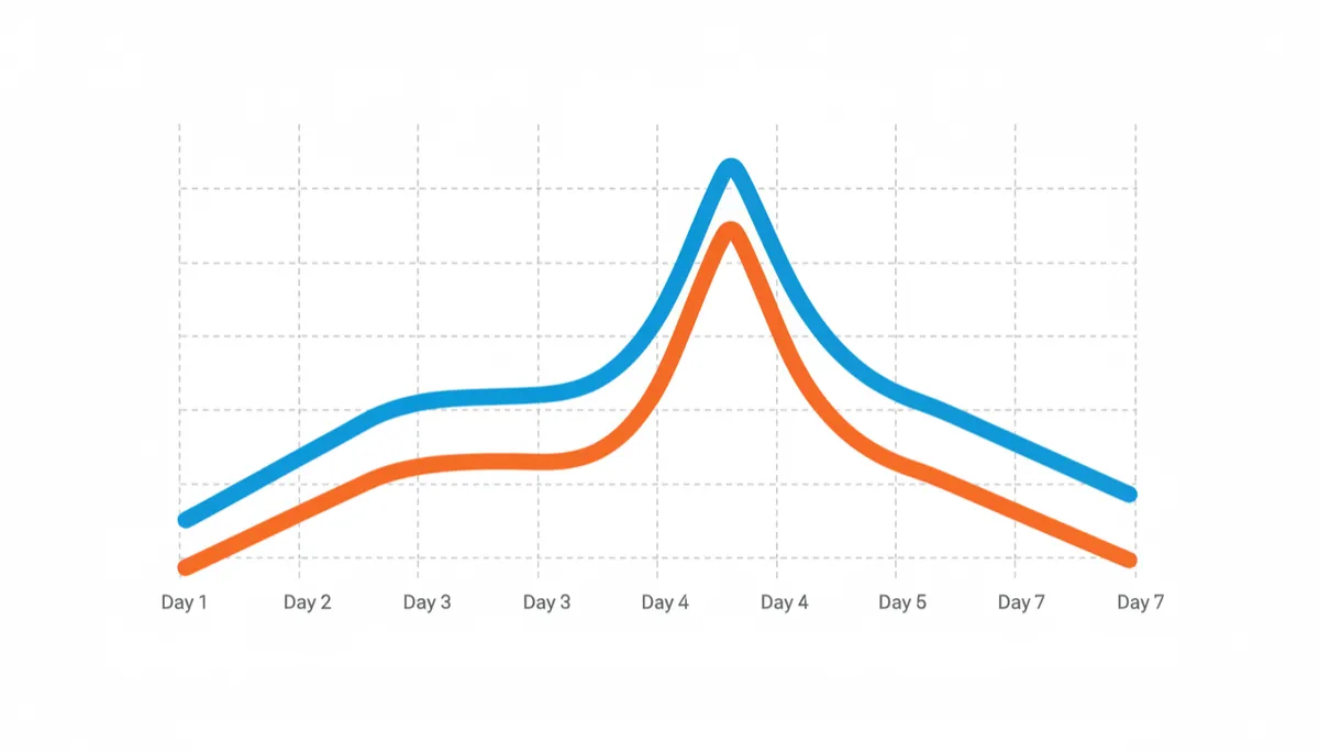 Simple soreness timeline graph after Hyperwave Therapy Simple soreness timeline graph after Hyperwave Therapy