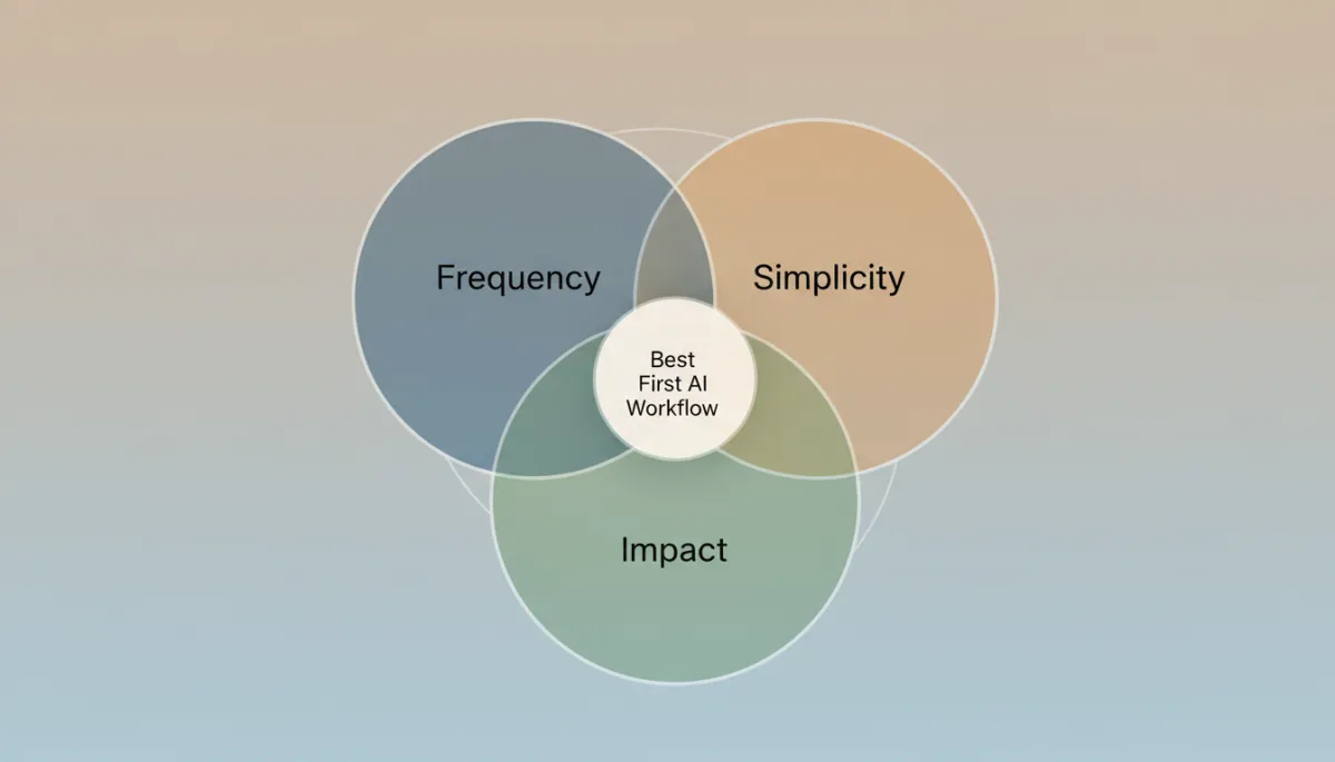 Venn diagram showing how frequency, simplicity, and impact overlap for choosing an AI workflow