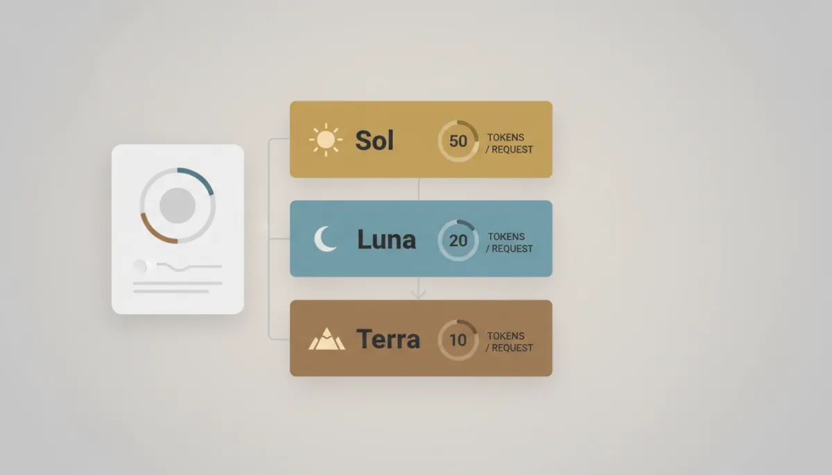 Dashboard mockup comparing Sol, Terra, and Luna AI model tiers with cost indicators