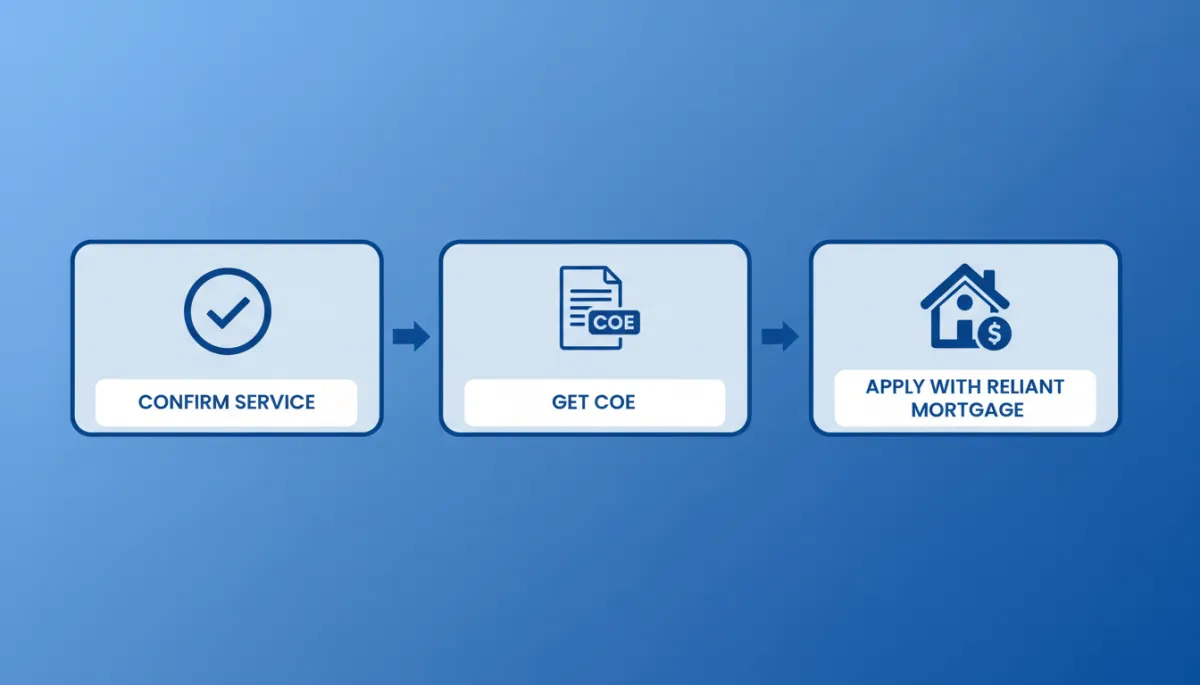 Infographic explaining the steps to prove VA loan eligibility and get a COE