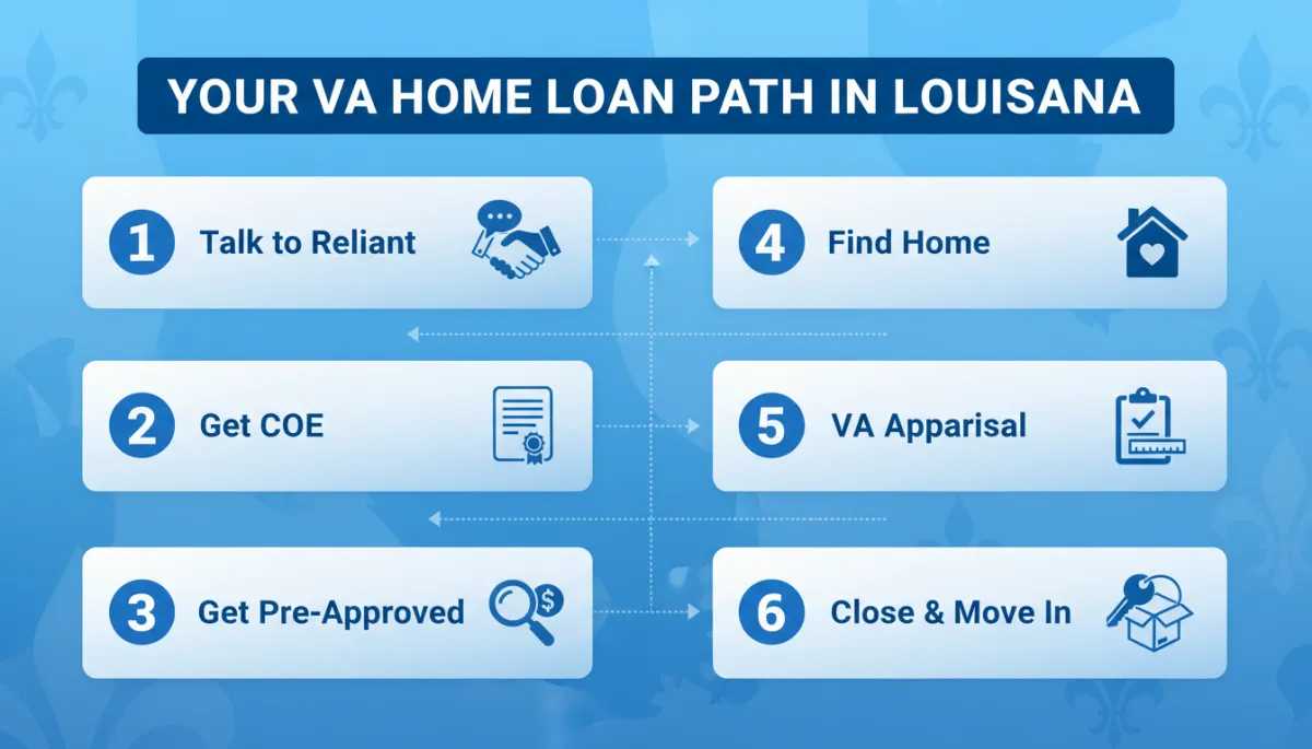 Infographic checklist outlining the VA home loan process with Reliant Mortgage
