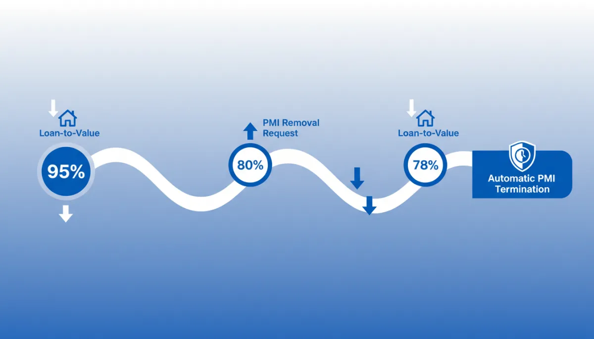 Infographic timeline showing PMI start, cancellation at 80% LTV, and automatic termination at 78% LTV
