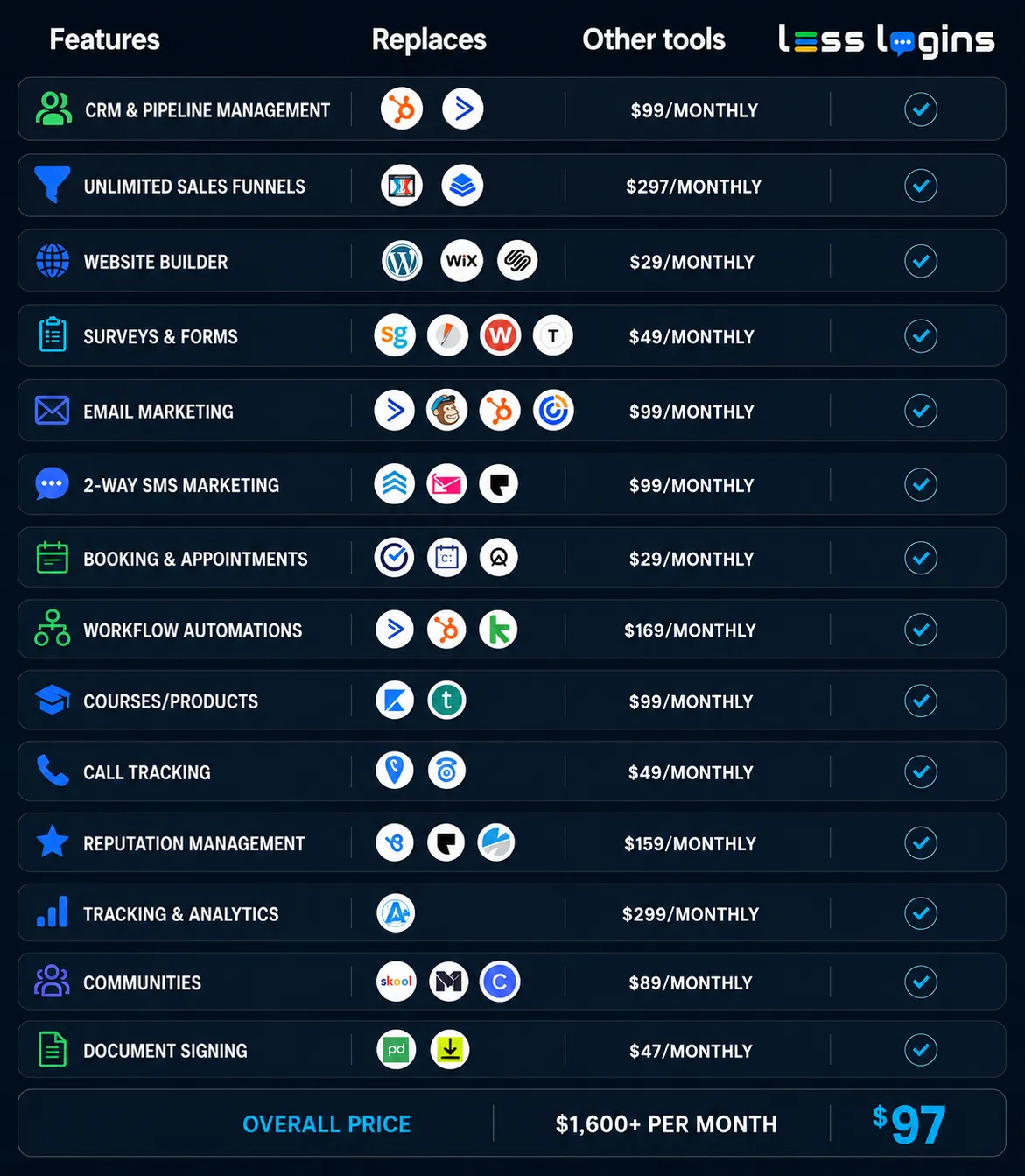 Less Logins – subscription comparison