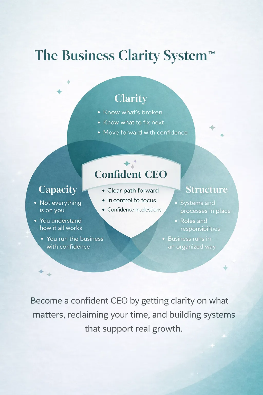 Clarity, Capacity, Structure