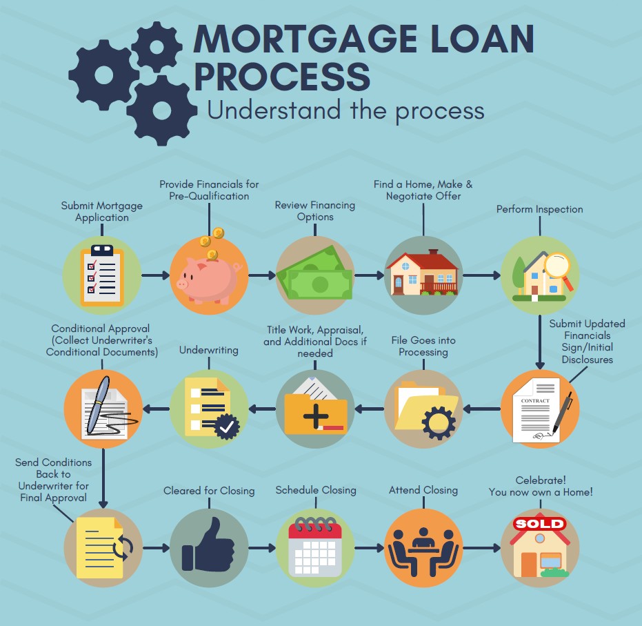 Loan steps infographic showing five steps of the mortgage process.