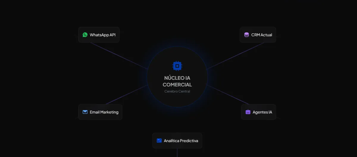 Integration map illustrating Mail, WhatsApp, and Facebook icons connected to a central CRM with artificial intelligence