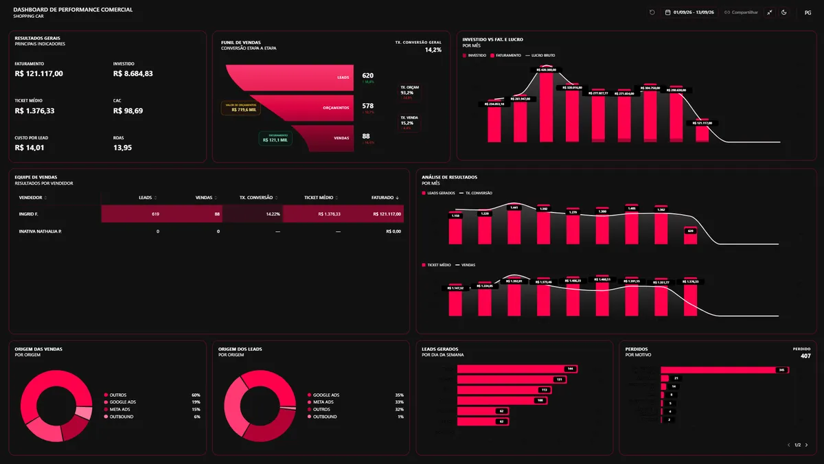 Dashboard Comercial com Métricas em Tempo Real para Cirurgiões
