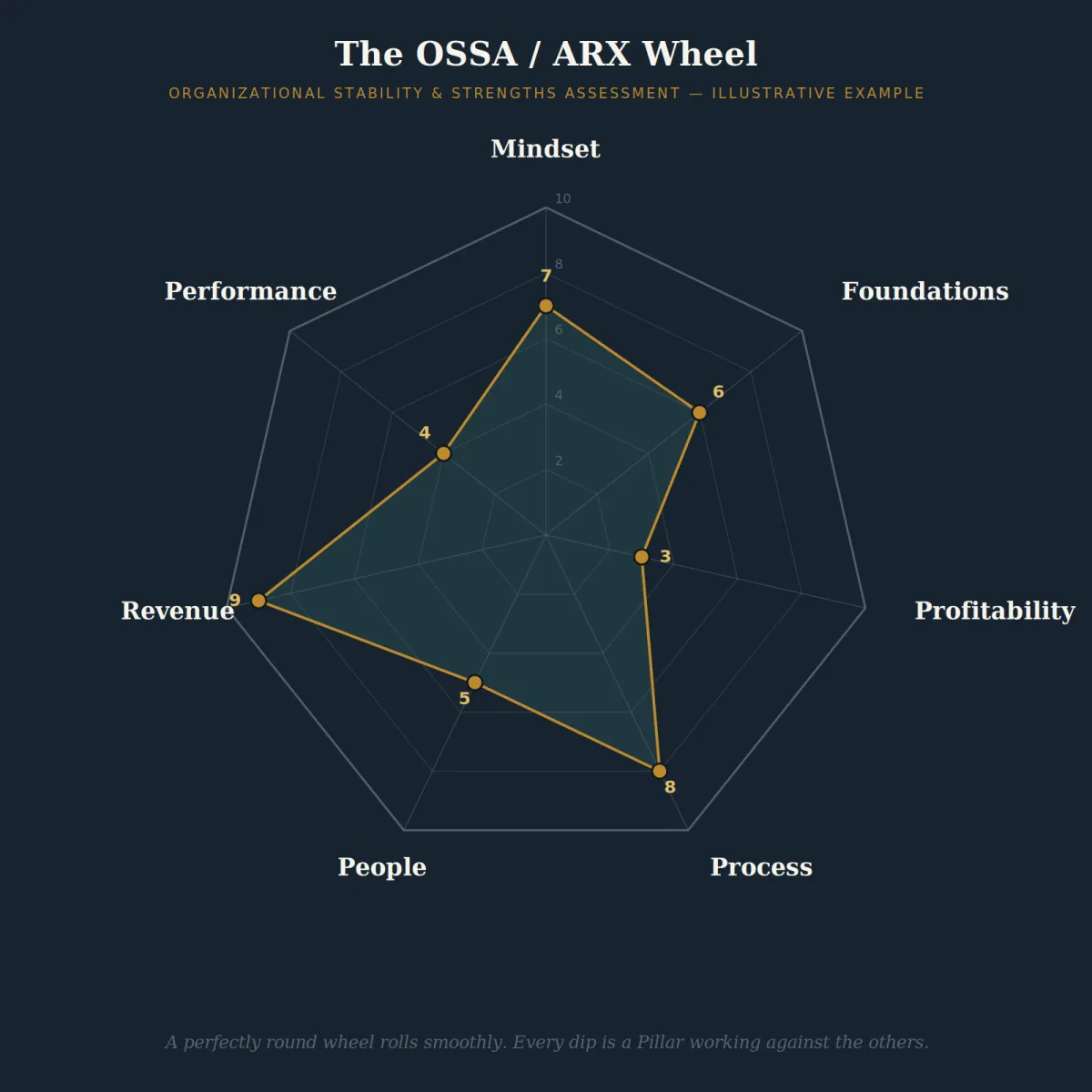 OSSA wheel / scorecard diagnostic visual